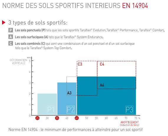 Graphique norme EN 14904 sols sportifs intérieurs.